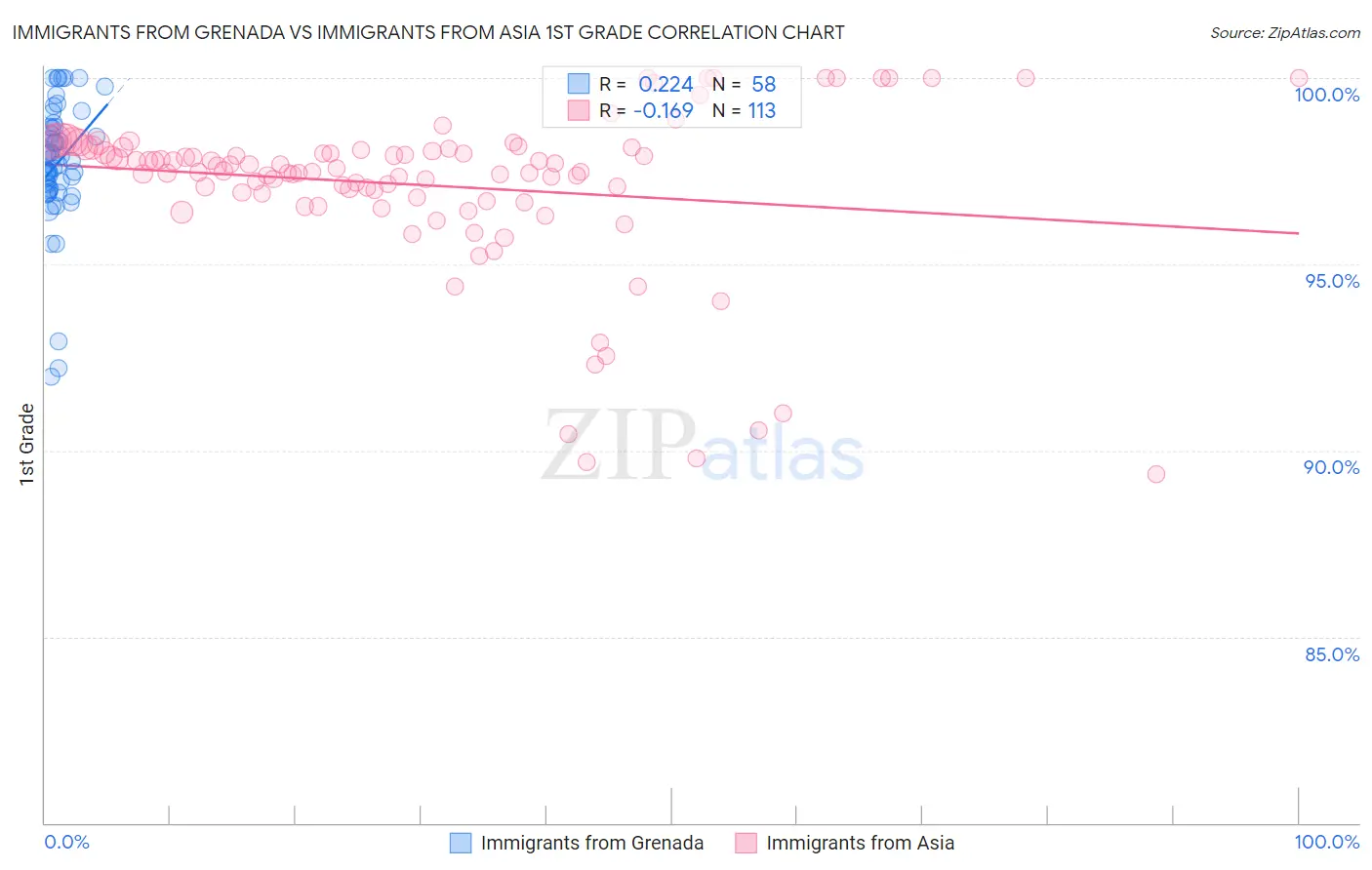 Immigrants from Grenada vs Immigrants from Asia 1st Grade