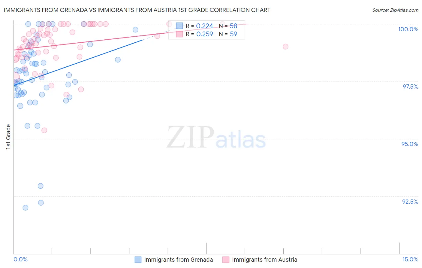 Immigrants from Grenada vs Immigrants from Austria 1st Grade