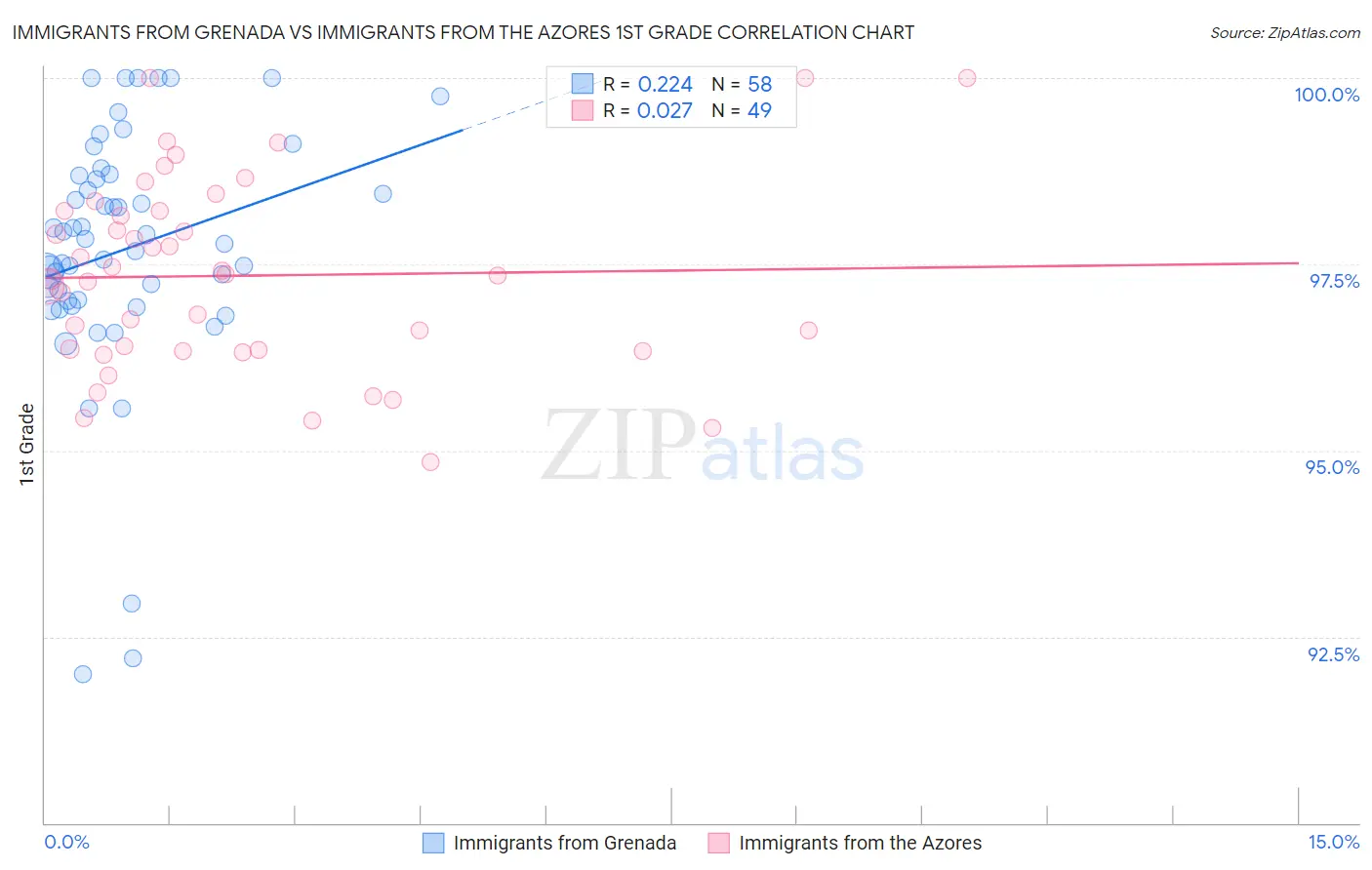 Immigrants from Grenada vs Immigrants from the Azores 1st Grade