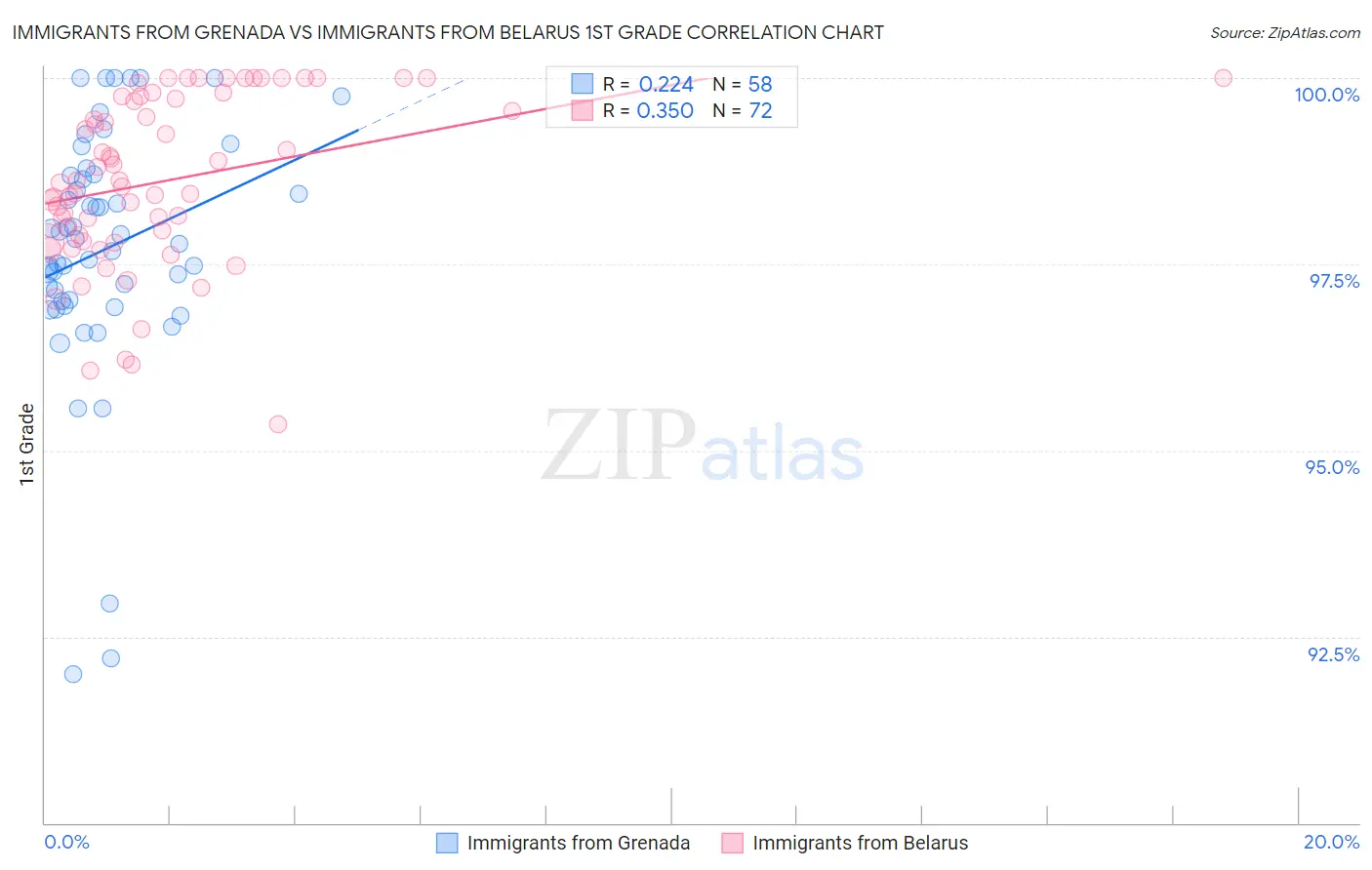 Immigrants from Grenada vs Immigrants from Belarus 1st Grade