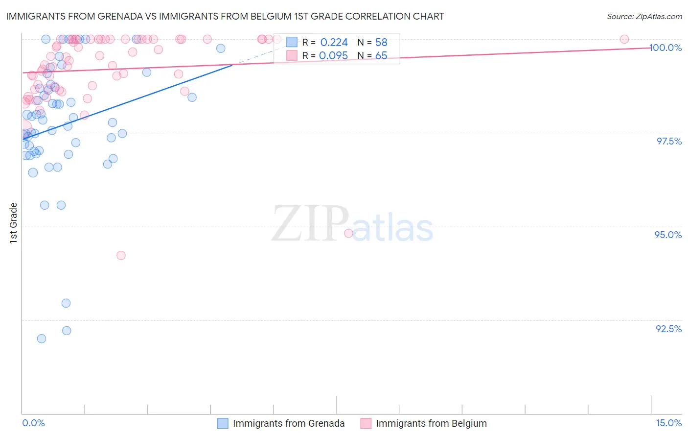 Immigrants from Grenada vs Immigrants from Belgium 1st Grade