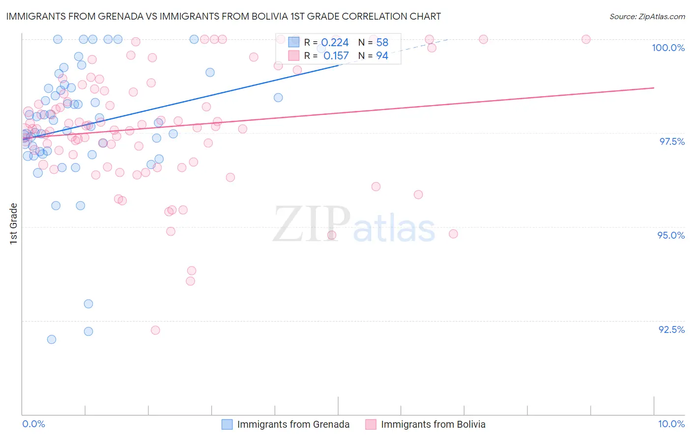 Immigrants from Grenada vs Immigrants from Bolivia 1st Grade