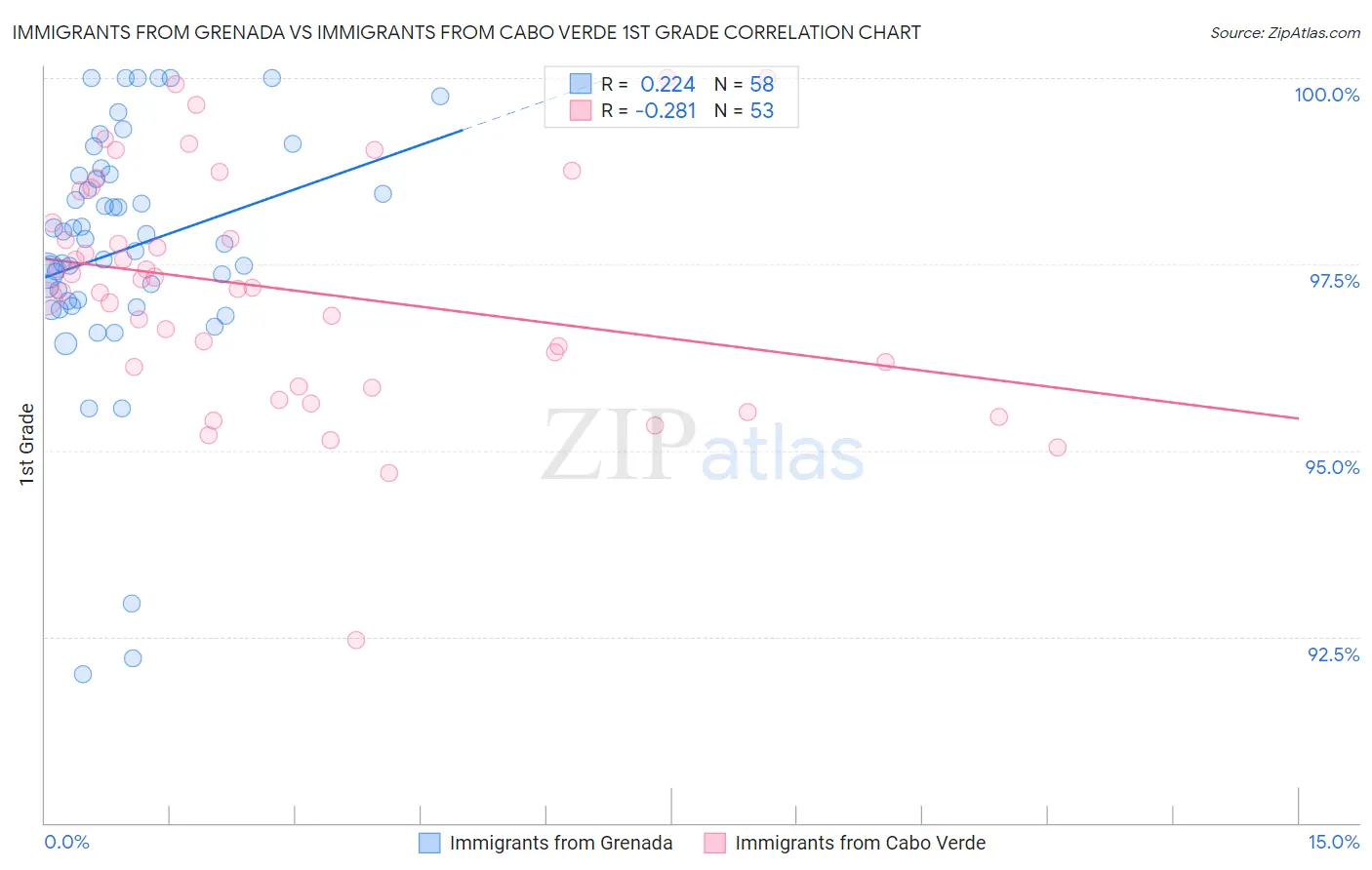 Immigrants from Grenada vs Immigrants from Cabo Verde 1st Grade