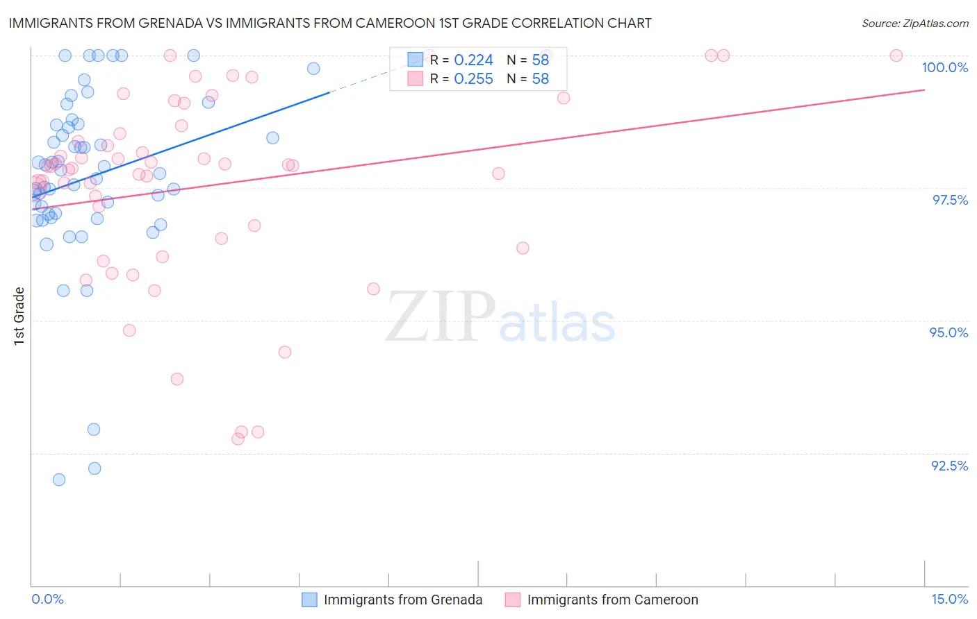 Immigrants from Grenada vs Immigrants from Cameroon 1st Grade