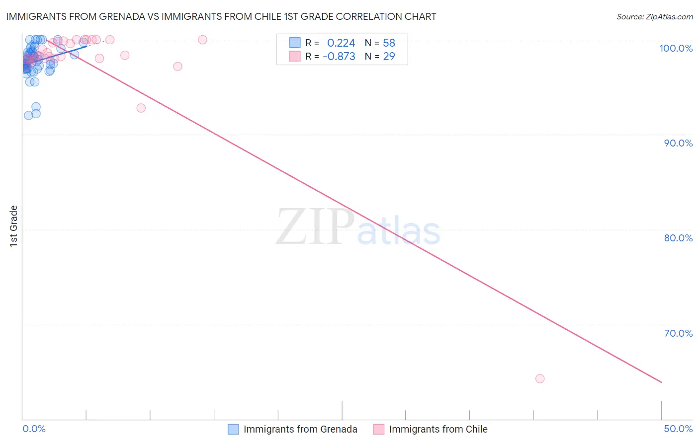 Immigrants from Grenada vs Immigrants from Chile 1st Grade