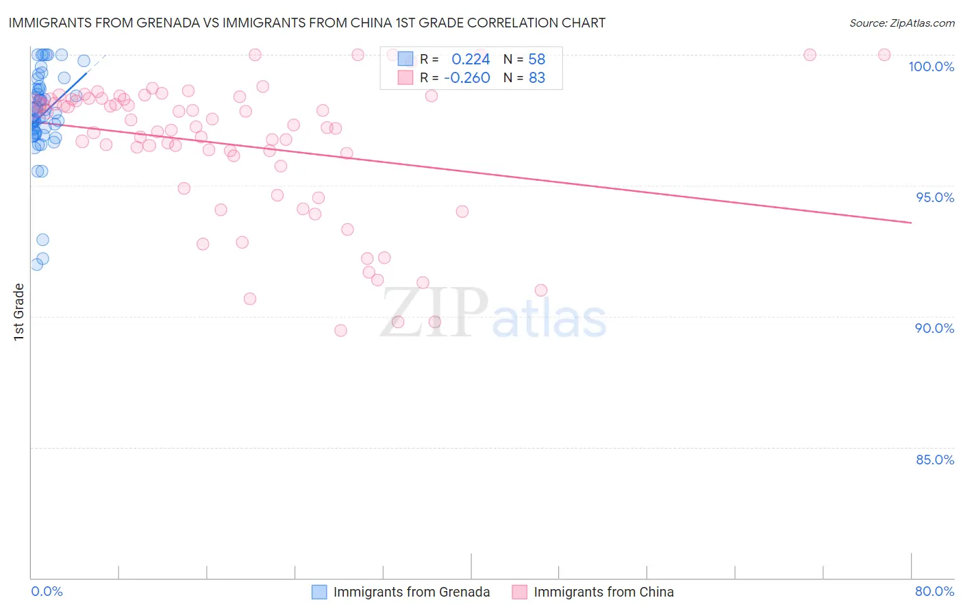 Immigrants from Grenada vs Immigrants from China 1st Grade