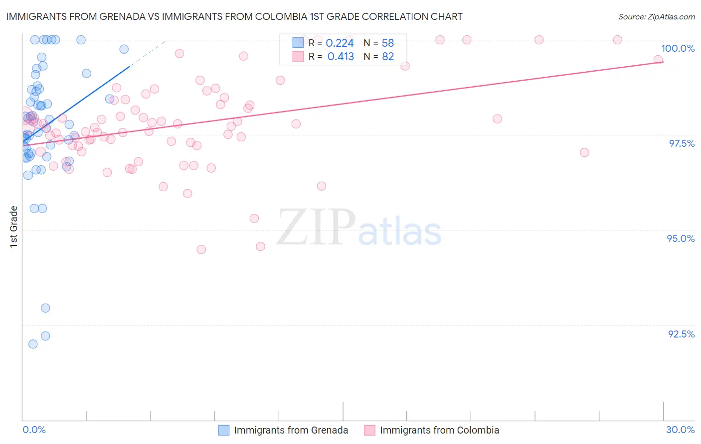 Immigrants from Grenada vs Immigrants from Colombia 1st Grade