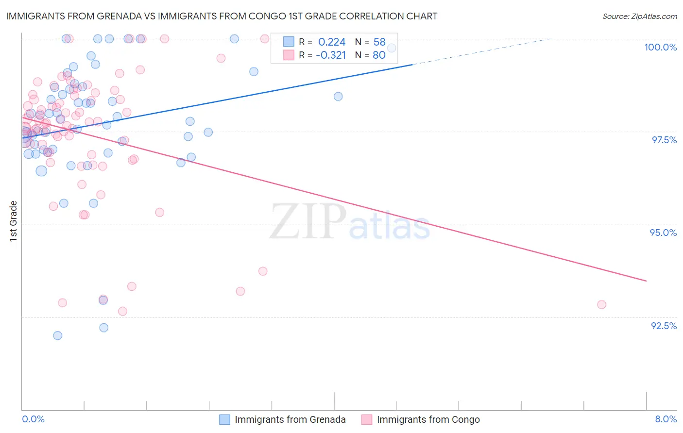Immigrants from Grenada vs Immigrants from Congo 1st Grade