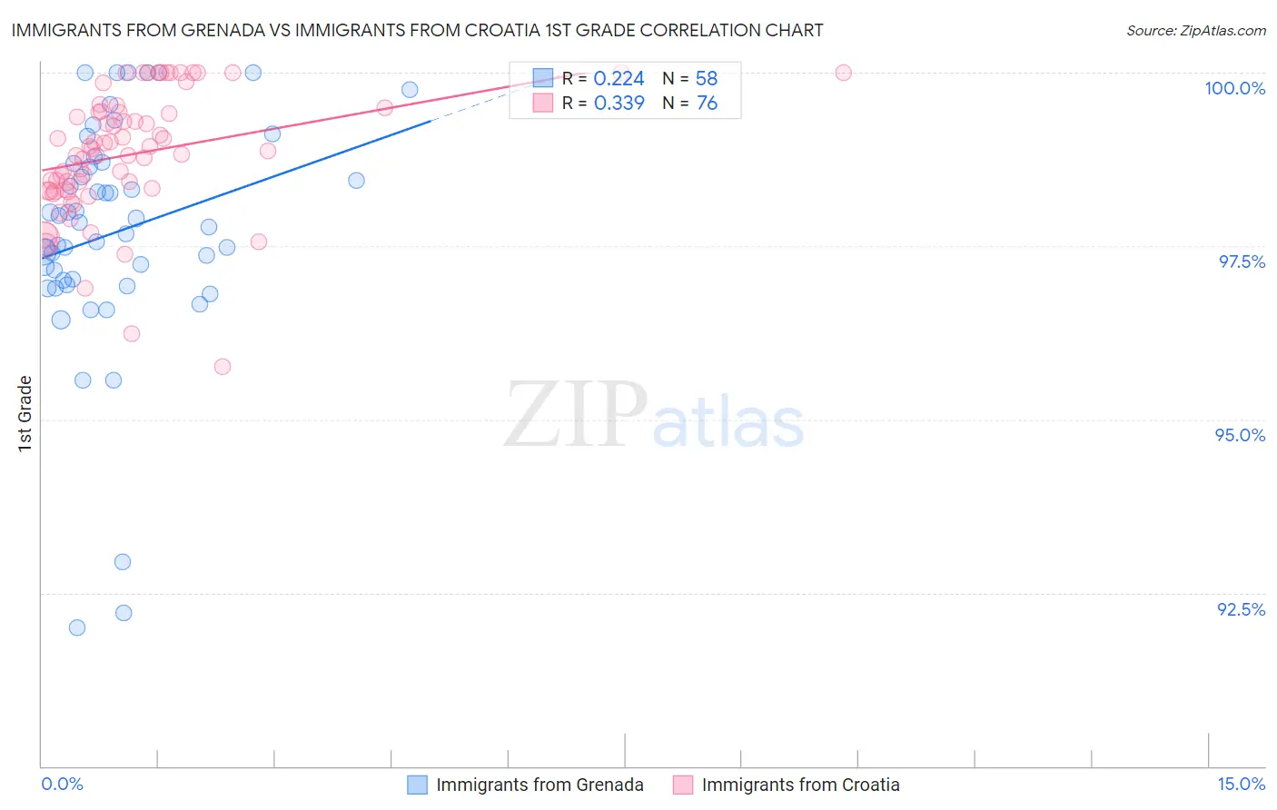 Immigrants from Grenada vs Immigrants from Croatia 1st Grade