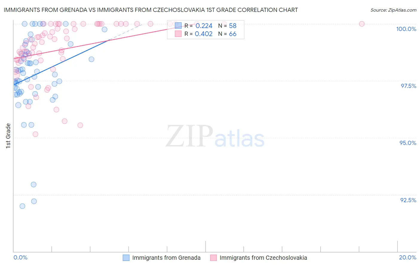 Immigrants from Grenada vs Immigrants from Czechoslovakia 1st Grade