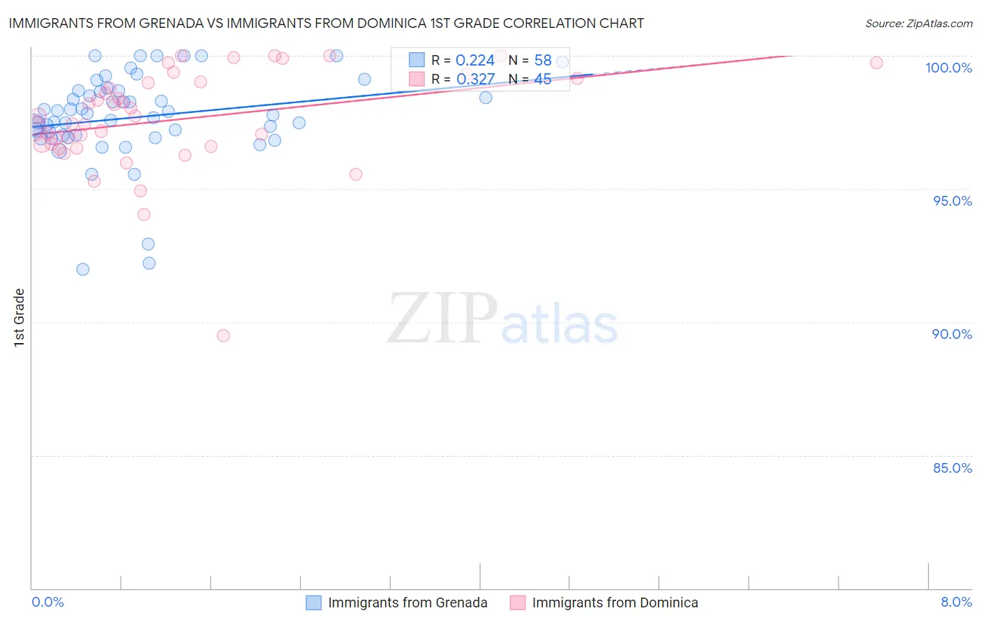 Immigrants from Grenada vs Immigrants from Dominica 1st Grade