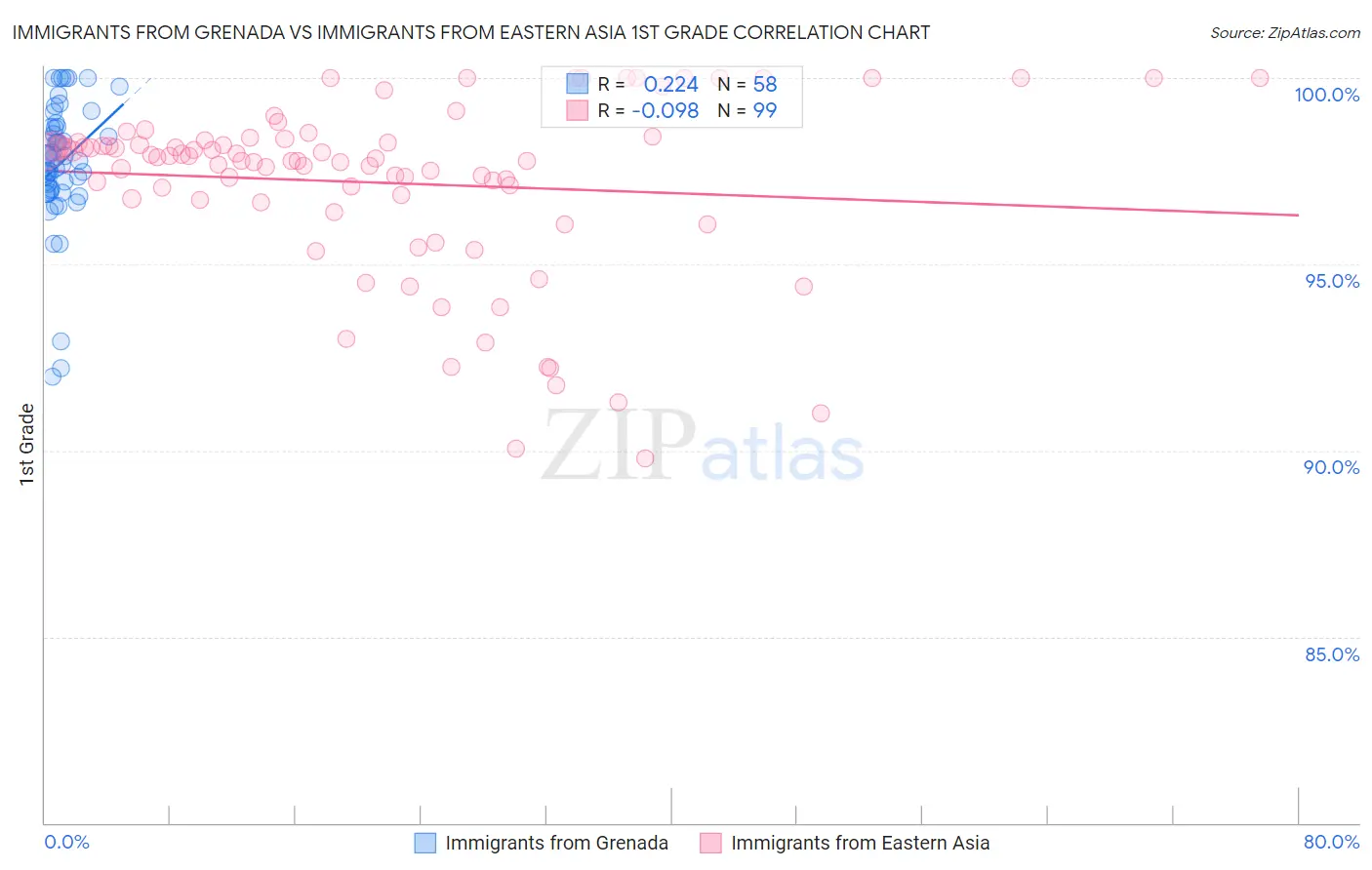 Immigrants from Grenada vs Immigrants from Eastern Asia 1st Grade