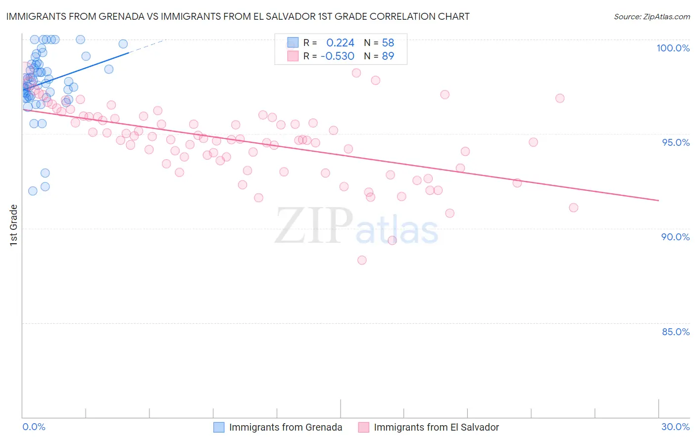 Immigrants from Grenada vs Immigrants from El Salvador 1st Grade