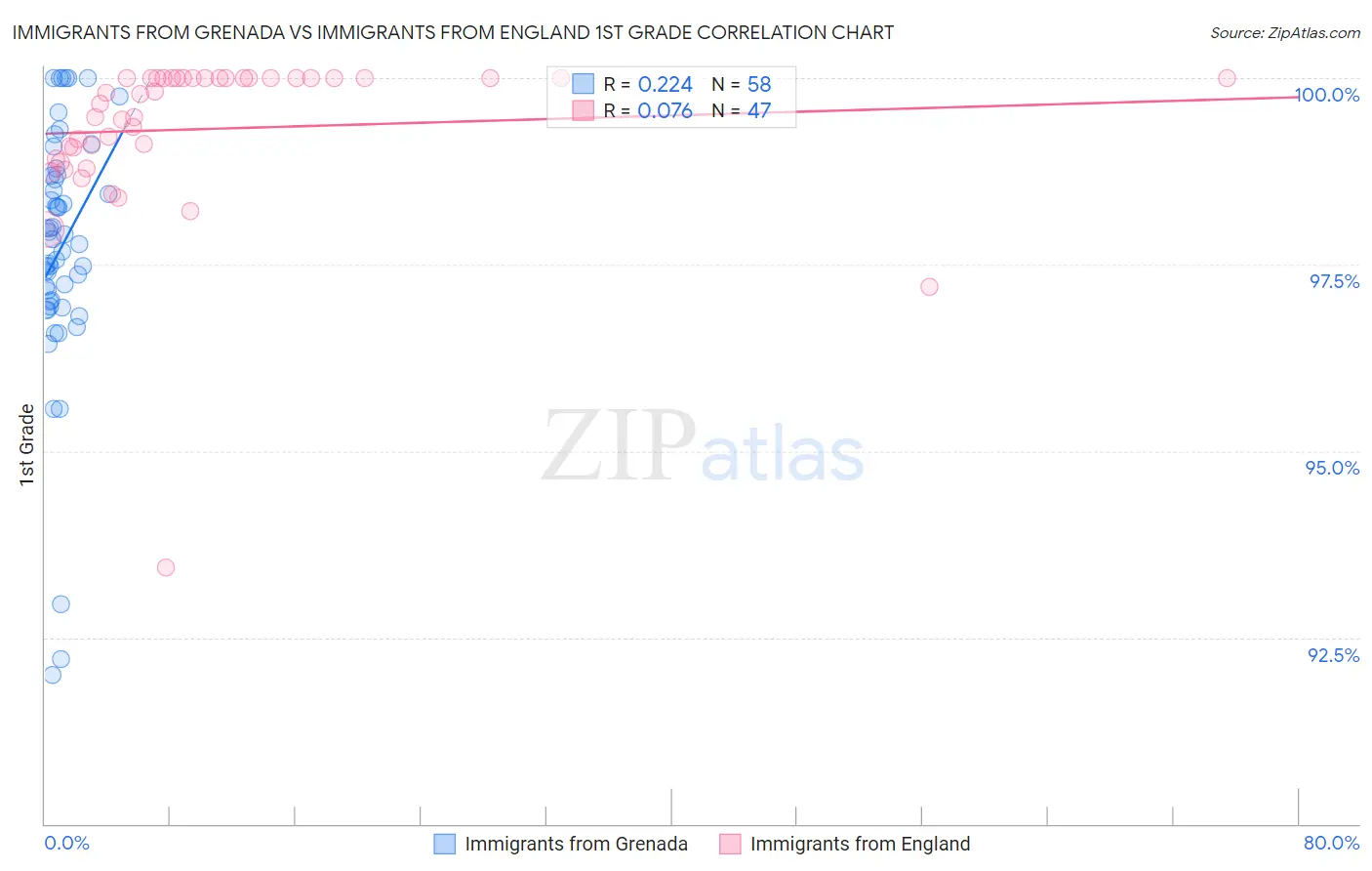 Immigrants from Grenada vs Immigrants from England 1st Grade