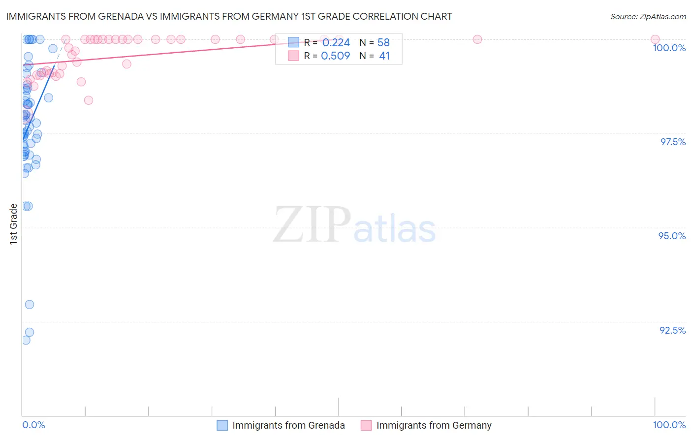 Immigrants from Grenada vs Immigrants from Germany 1st Grade