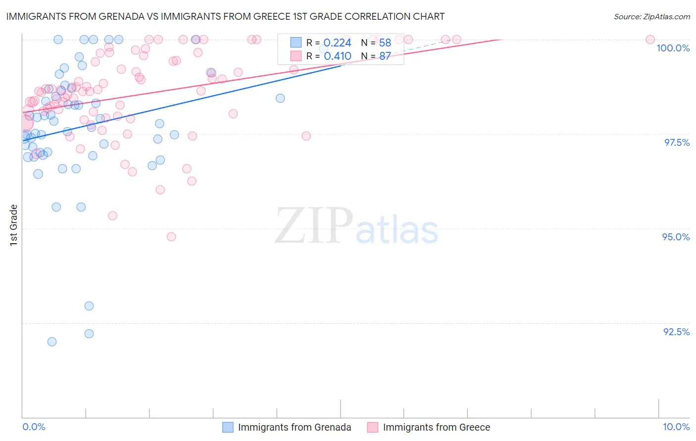 Immigrants from Grenada vs Immigrants from Greece 1st Grade