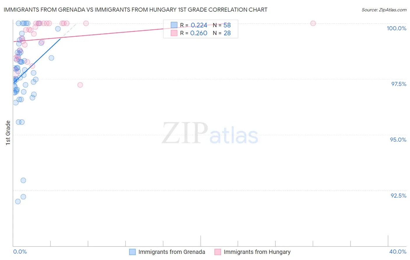 Immigrants from Grenada vs Immigrants from Hungary 1st Grade