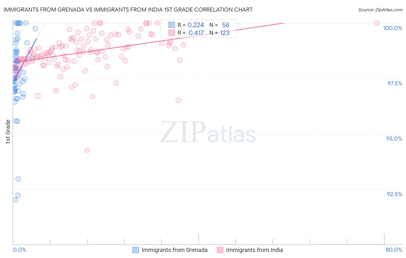 Immigrants from Grenada vs Immigrants from India 1st Grade
