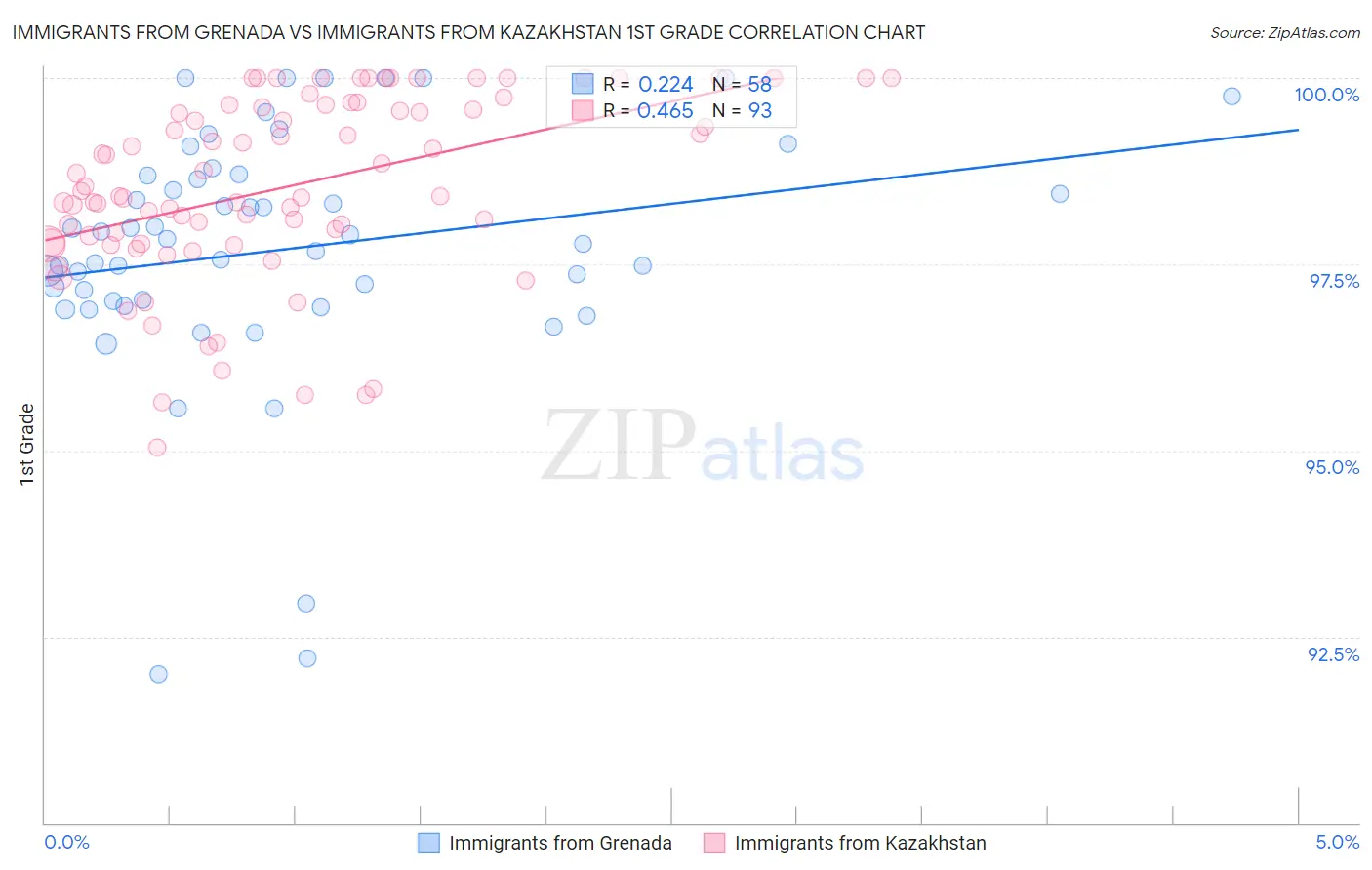 Immigrants from Grenada vs Immigrants from Kazakhstan 1st Grade