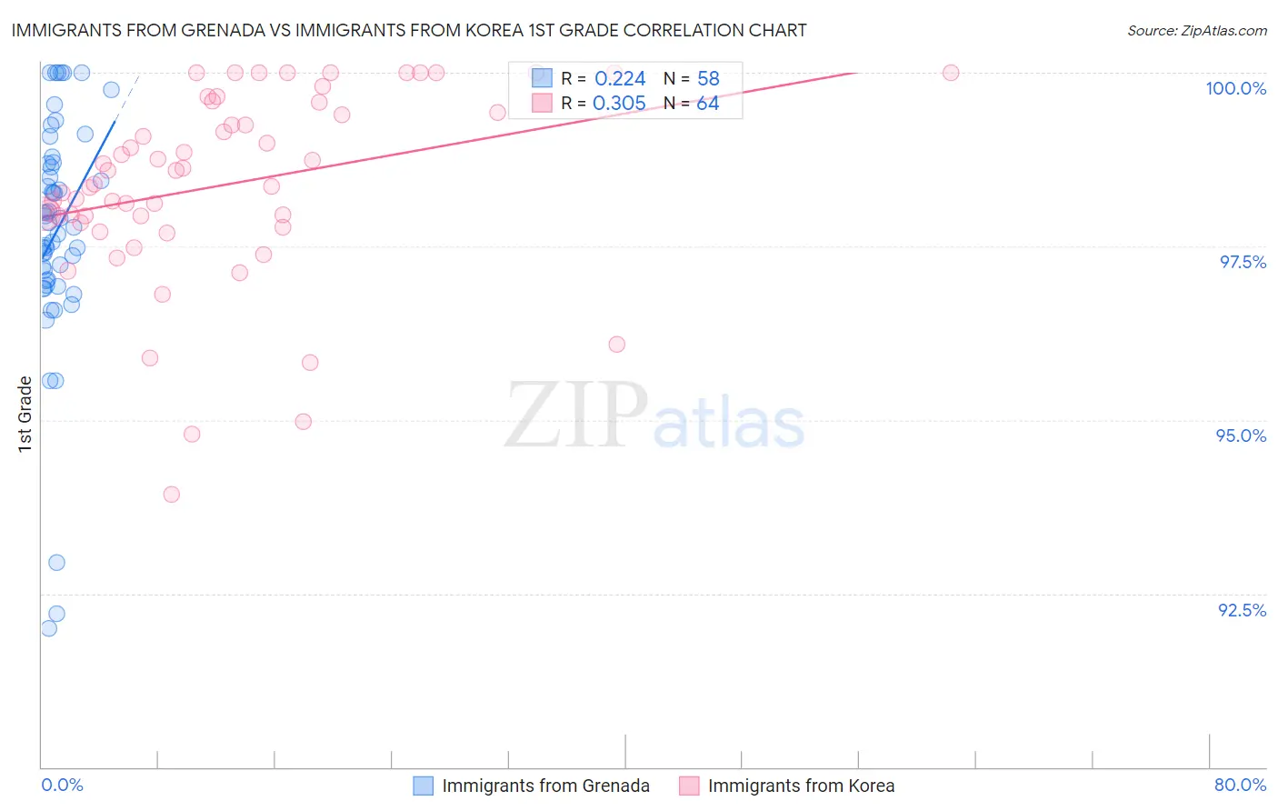 Immigrants from Grenada vs Immigrants from Korea 1st Grade