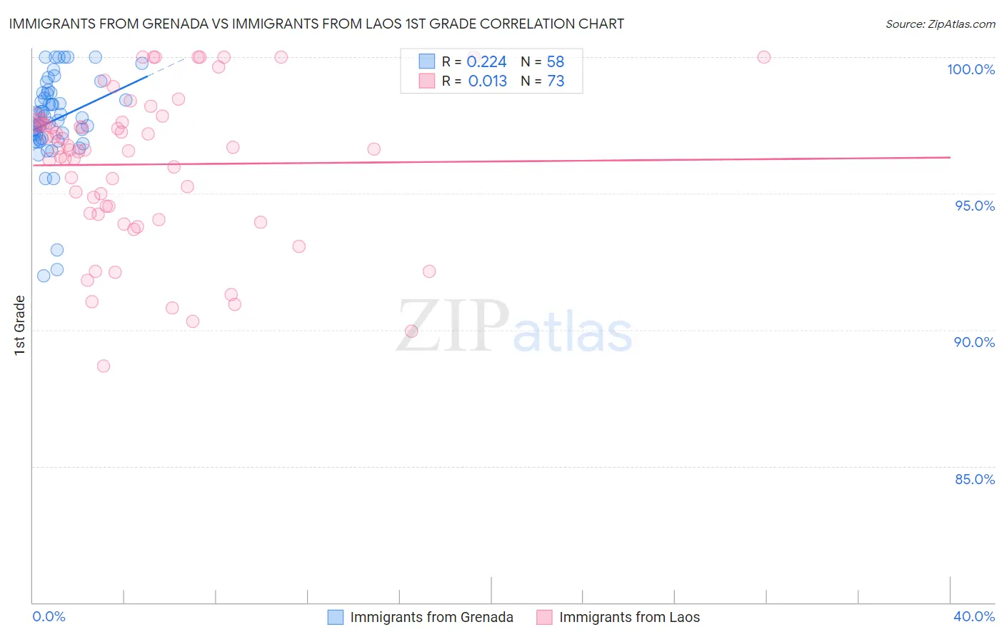 Immigrants from Grenada vs Immigrants from Laos 1st Grade