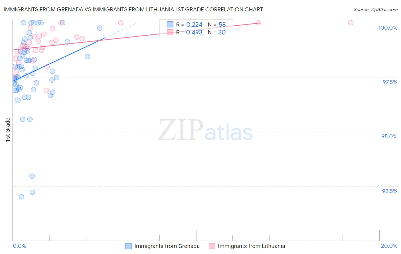 Immigrants from Grenada vs Immigrants from Lithuania 1st Grade