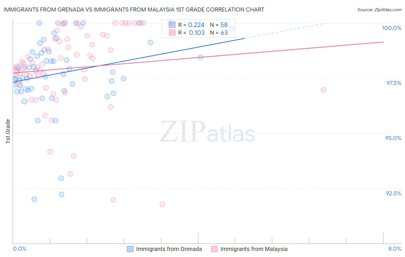 Immigrants from Grenada vs Immigrants from Malaysia 1st Grade