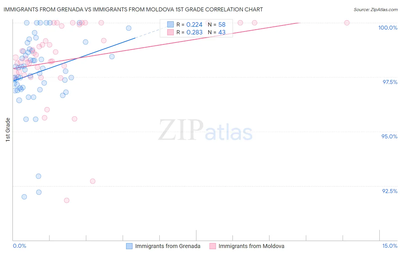 Immigrants from Grenada vs Immigrants from Moldova 1st Grade