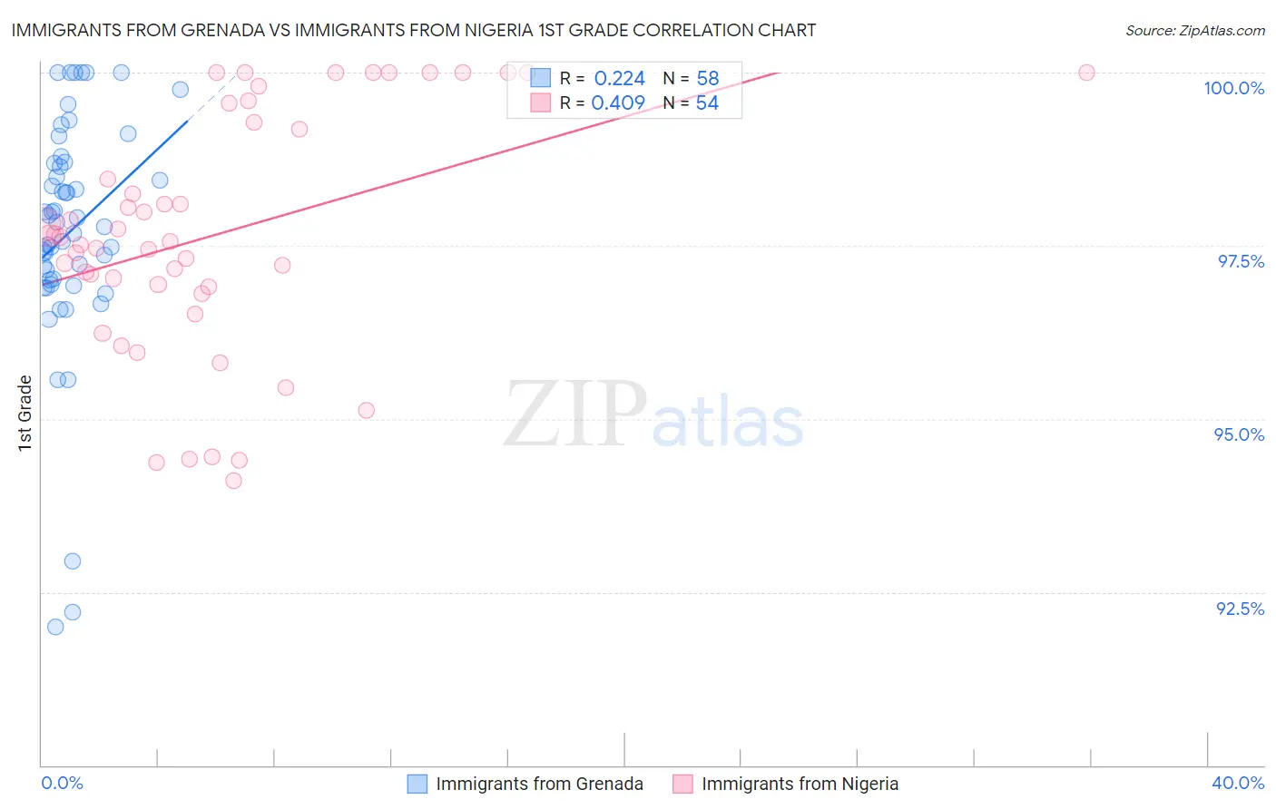 Immigrants from Grenada vs Immigrants from Nigeria 1st Grade