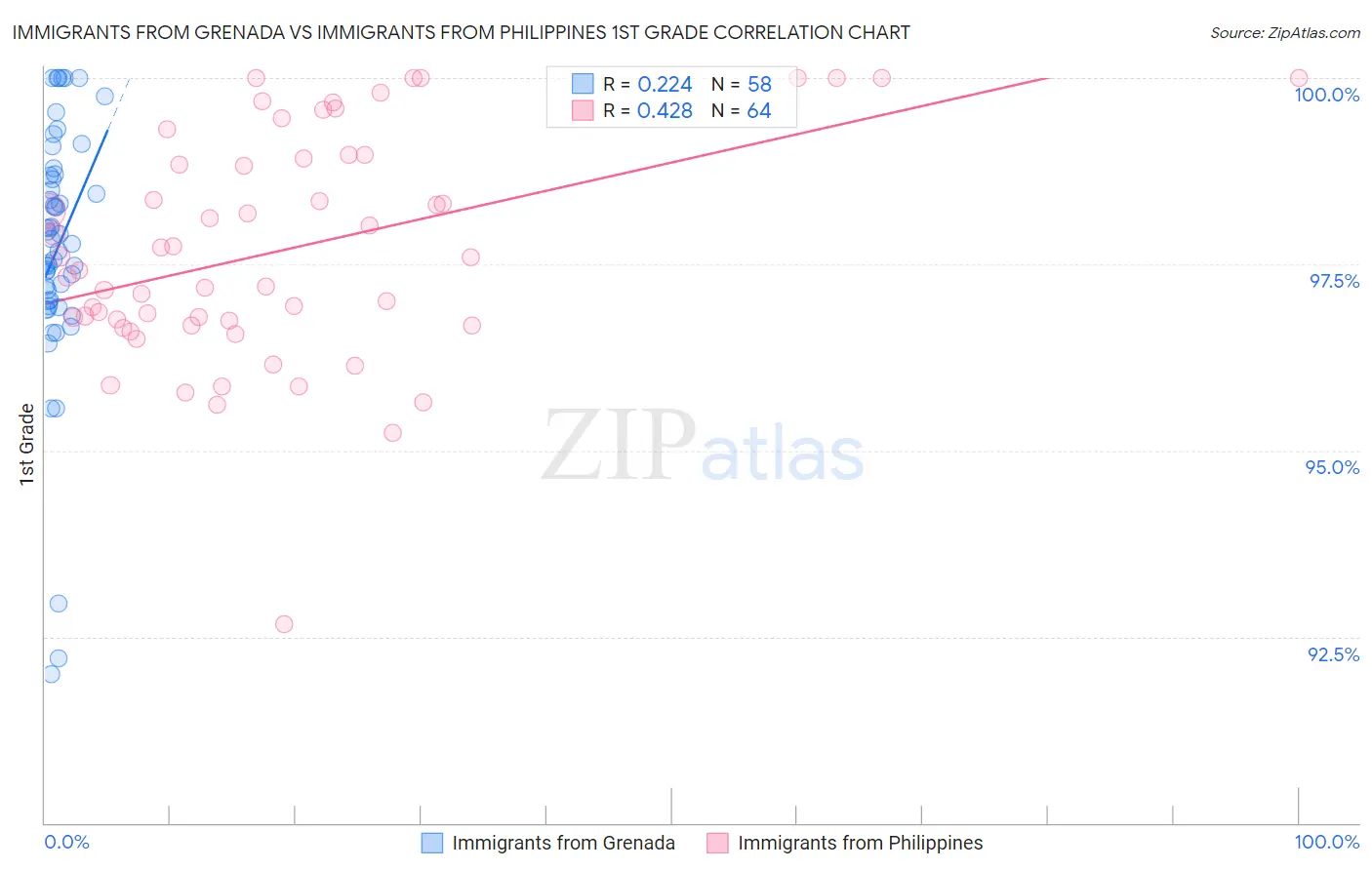 Immigrants from Grenada vs Immigrants from Philippines 1st Grade