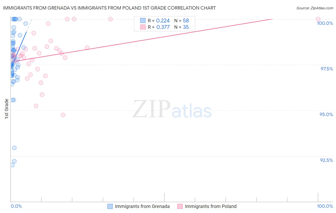 Immigrants from Grenada vs Immigrants from Poland 1st Grade