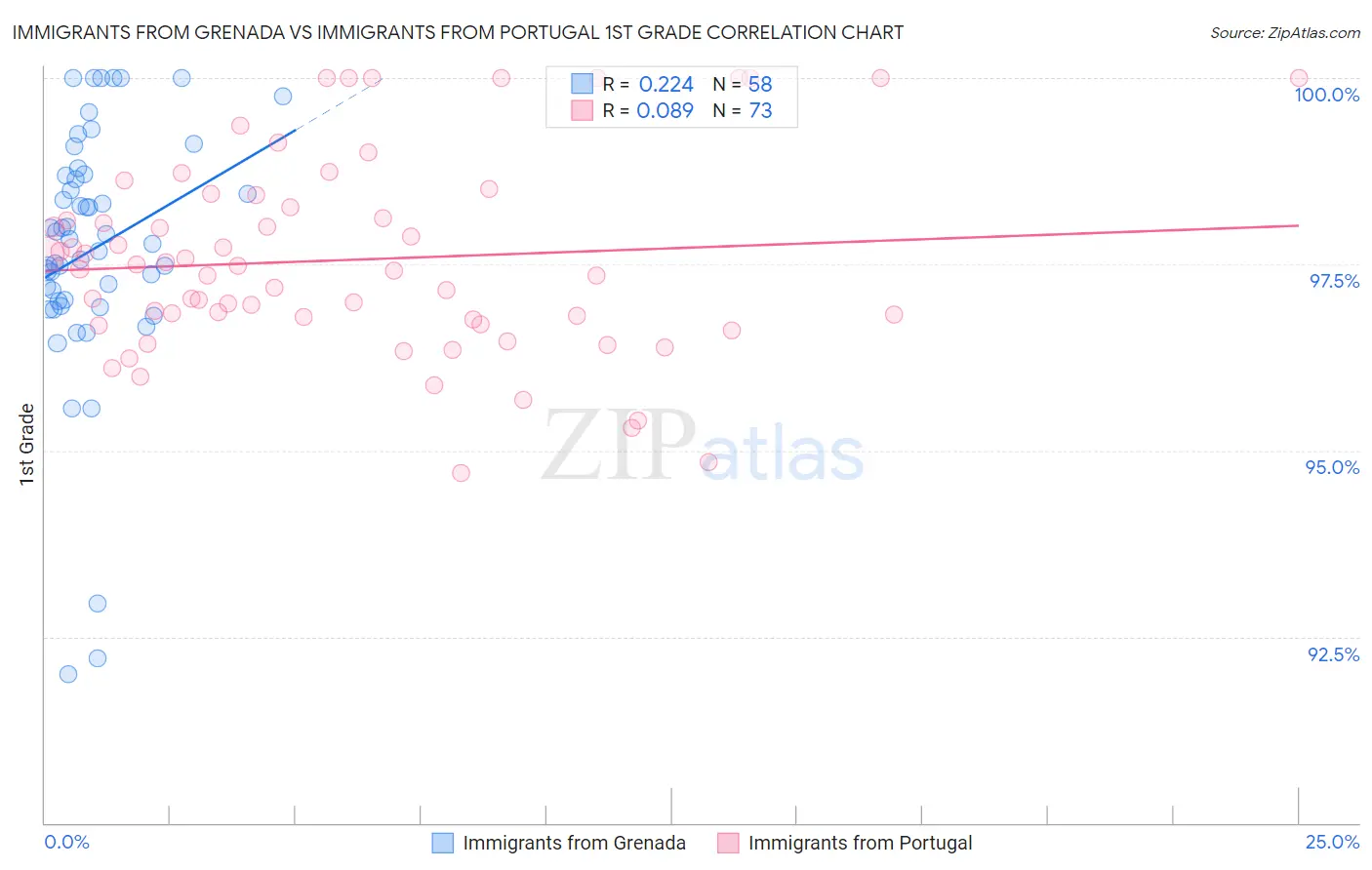 Immigrants from Grenada vs Immigrants from Portugal 1st Grade