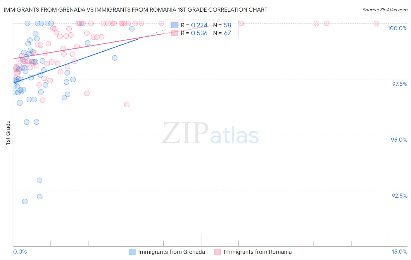 Immigrants from Grenada vs Immigrants from Romania 1st Grade