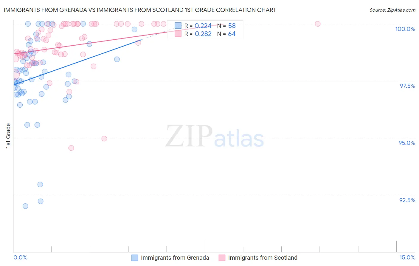 Immigrants from Grenada vs Immigrants from Scotland 1st Grade