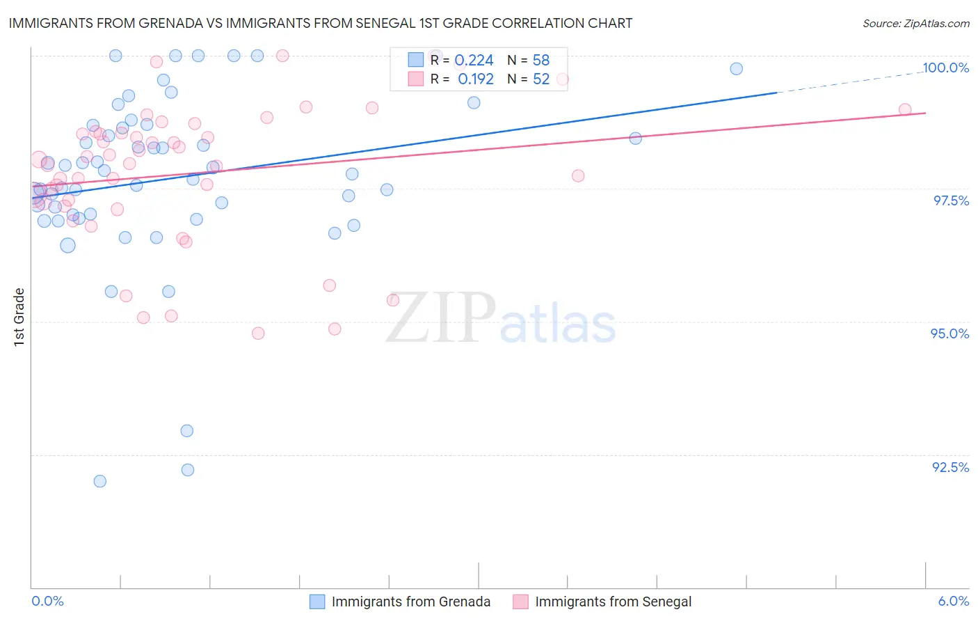 Immigrants from Grenada vs Immigrants from Senegal 1st Grade