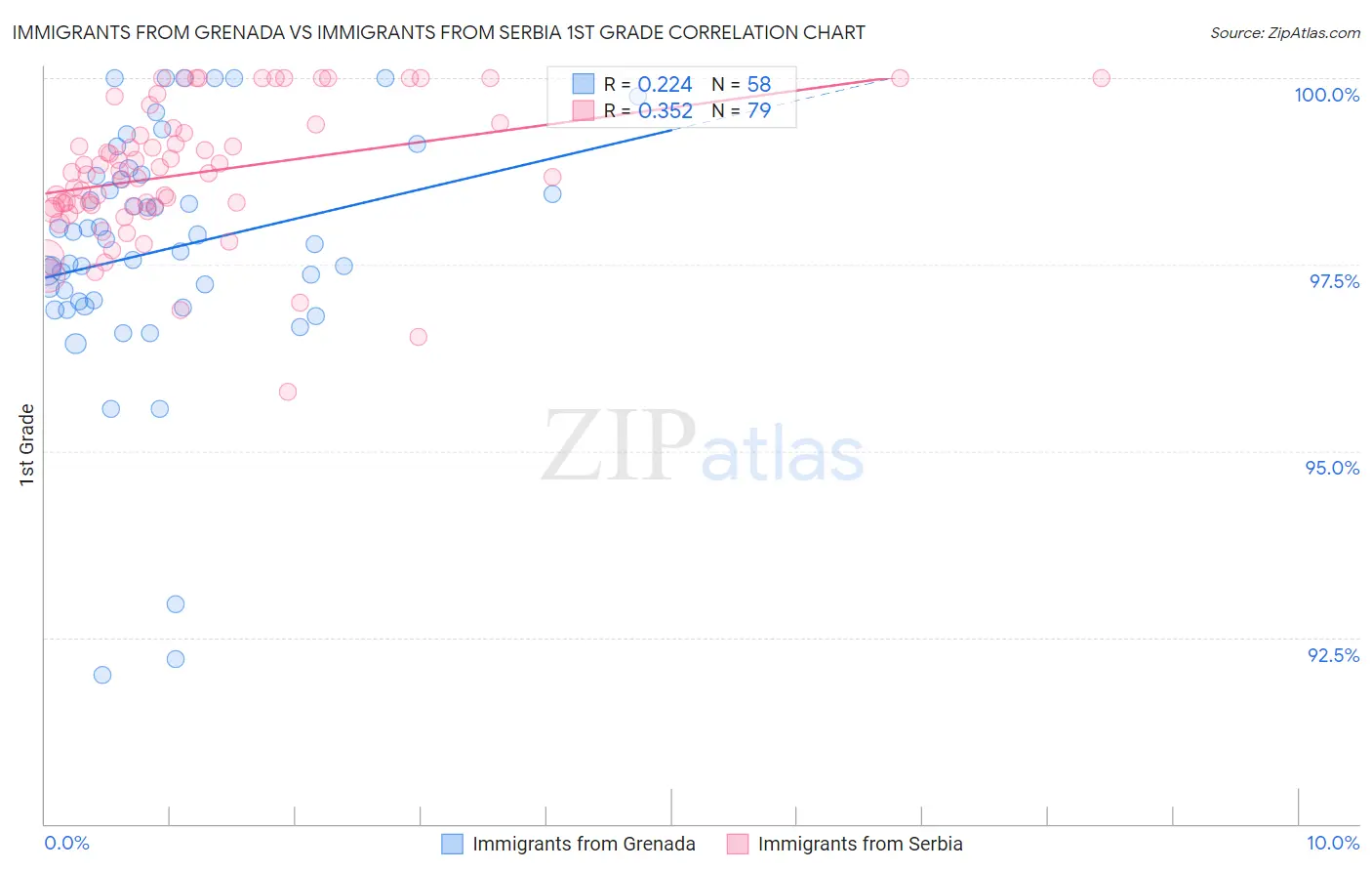Immigrants from Grenada vs Immigrants from Serbia 1st Grade