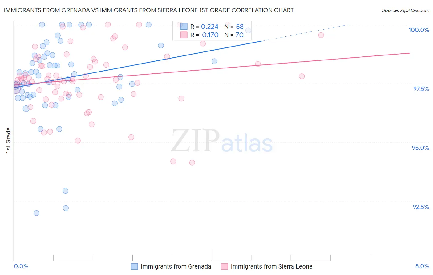Immigrants from Grenada vs Immigrants from Sierra Leone 1st Grade