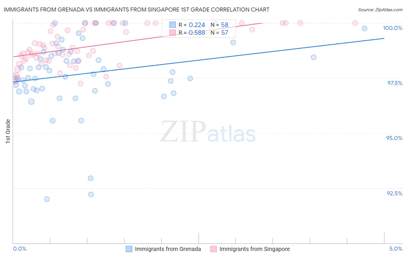 Immigrants from Grenada vs Immigrants from Singapore 1st Grade