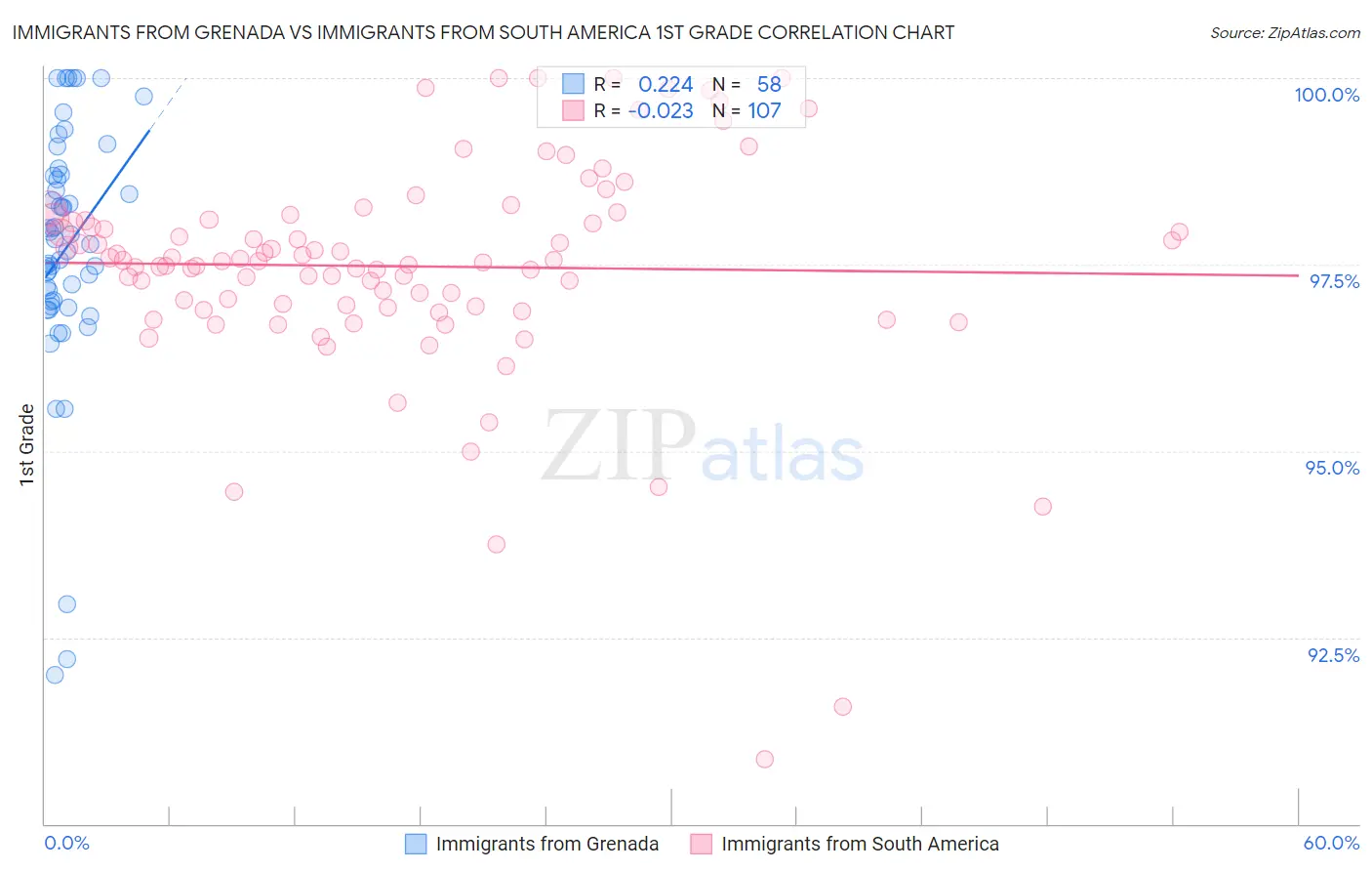 Immigrants from Grenada vs Immigrants from South America 1st Grade