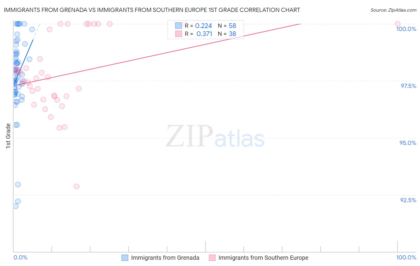 Immigrants from Grenada vs Immigrants from Southern Europe 1st Grade