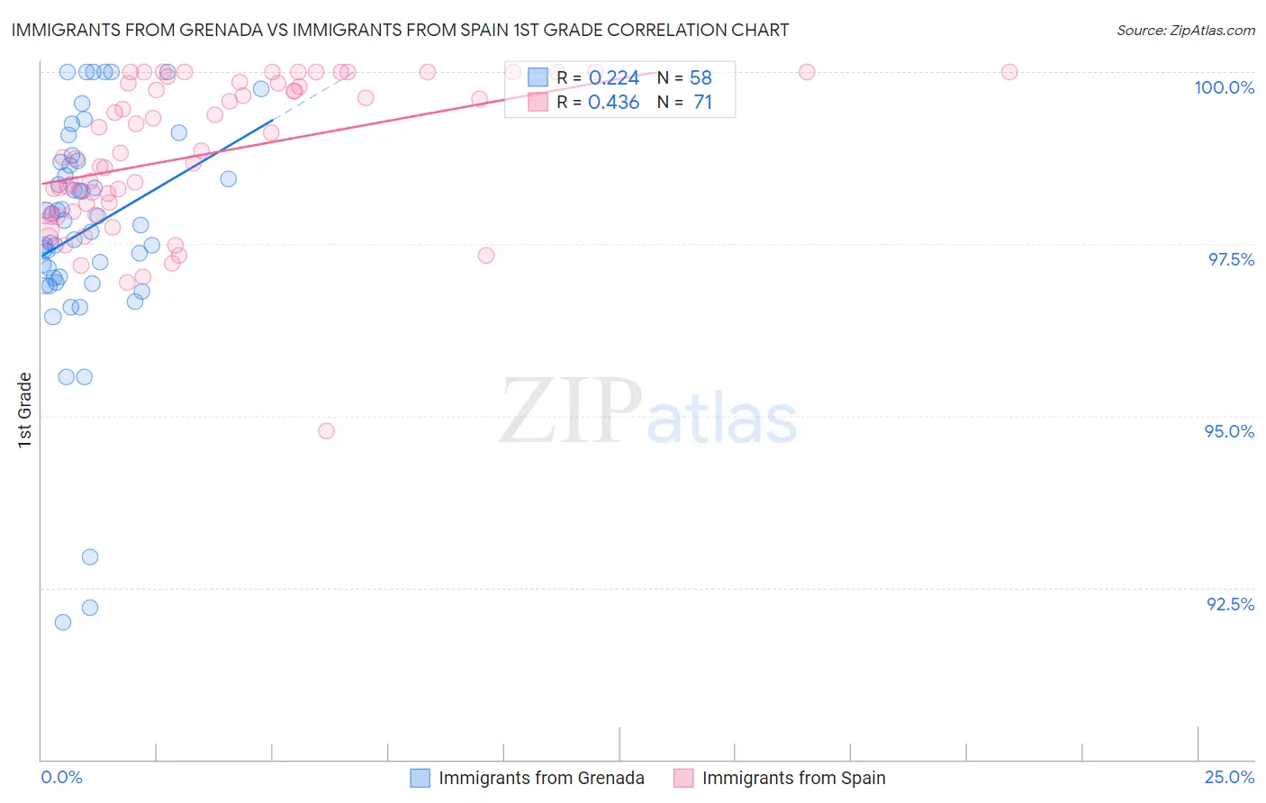 Immigrants from Grenada vs Immigrants from Spain 1st Grade