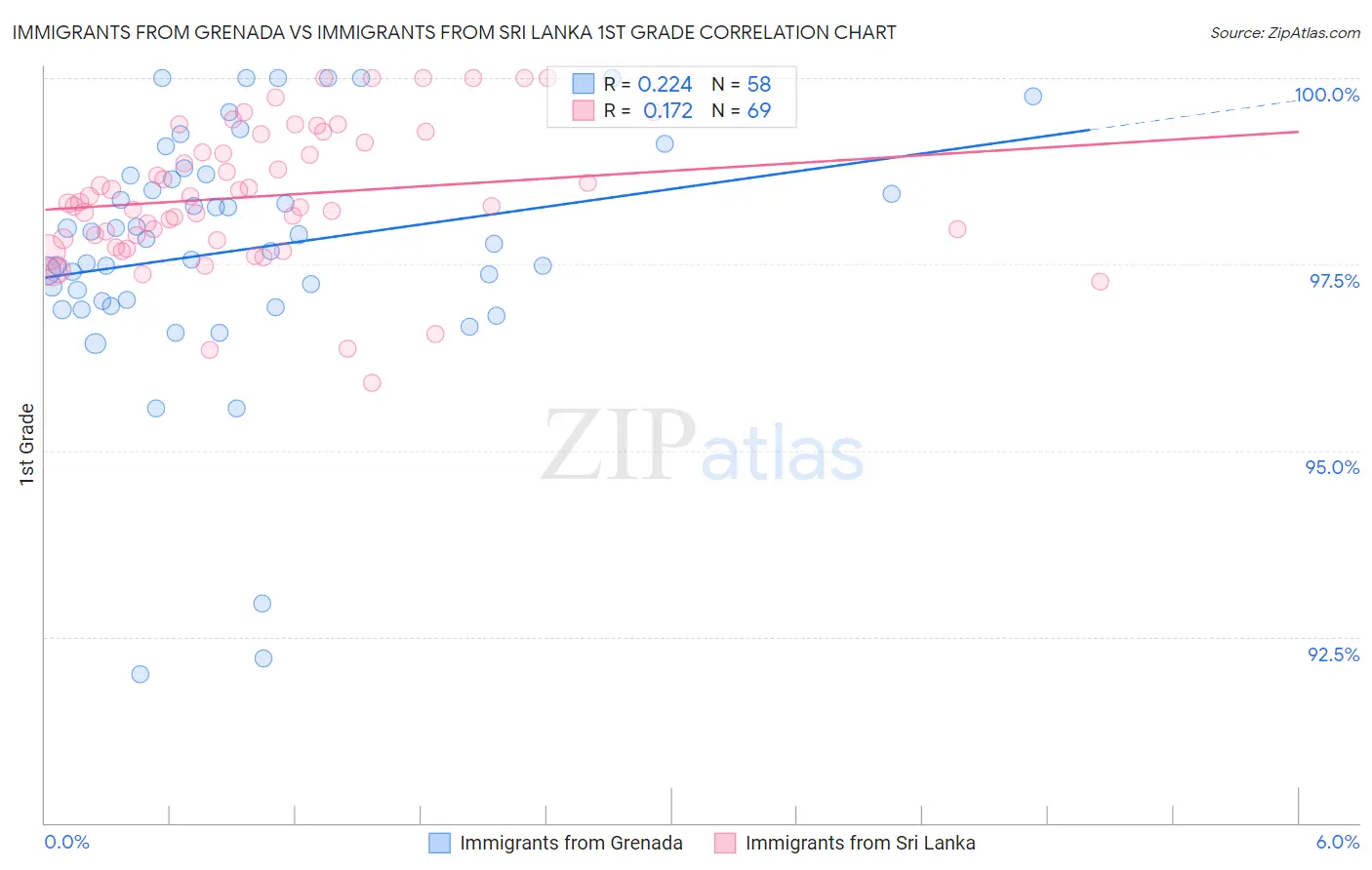 Immigrants from Grenada vs Immigrants from Sri Lanka 1st Grade