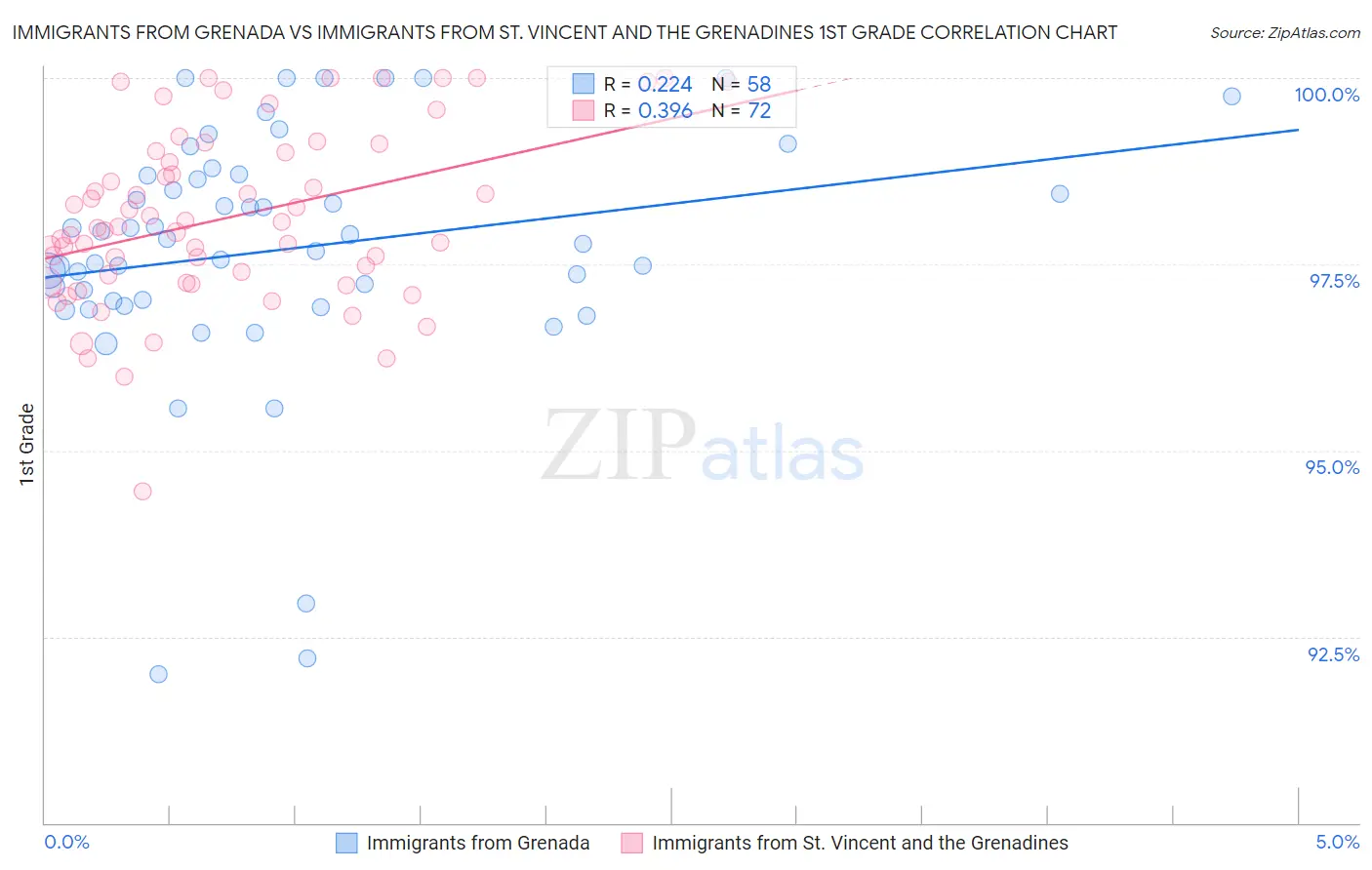 Immigrants from Grenada vs Immigrants from St. Vincent and the Grenadines 1st Grade
