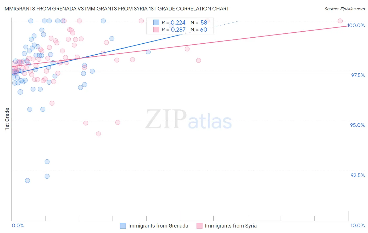 Immigrants from Grenada vs Immigrants from Syria 1st Grade
