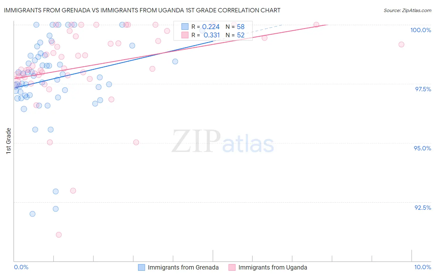 Immigrants from Grenada vs Immigrants from Uganda 1st Grade