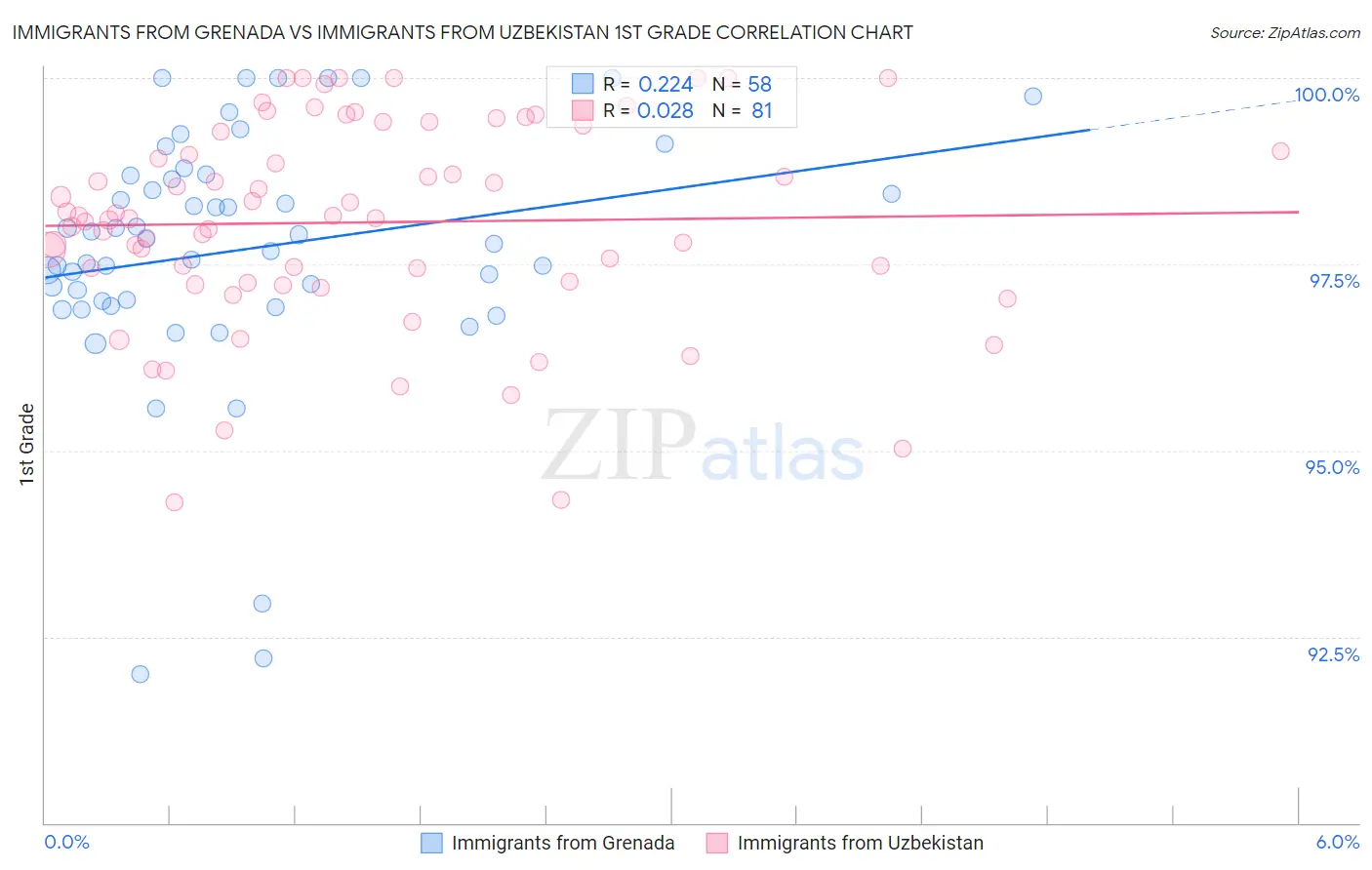 Immigrants from Grenada vs Immigrants from Uzbekistan 1st Grade