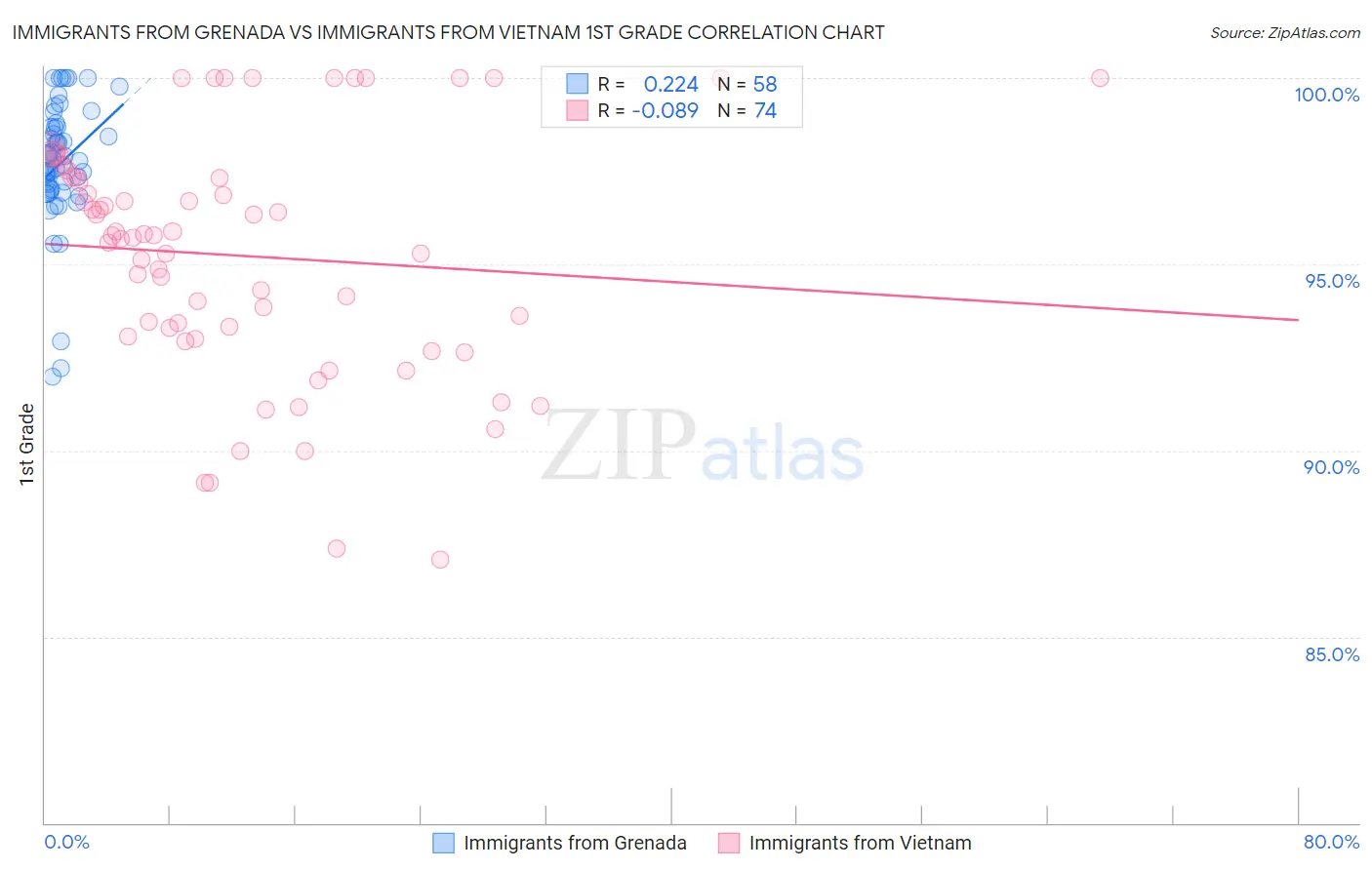 Immigrants from Grenada vs Immigrants from Vietnam 1st Grade