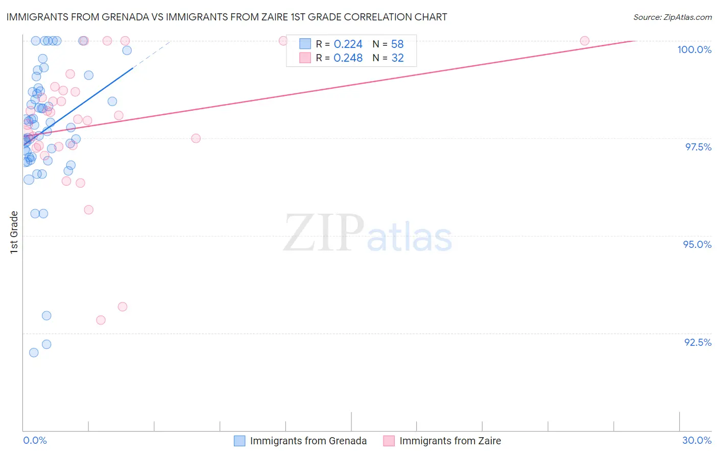 Immigrants from Grenada vs Immigrants from Zaire 1st Grade