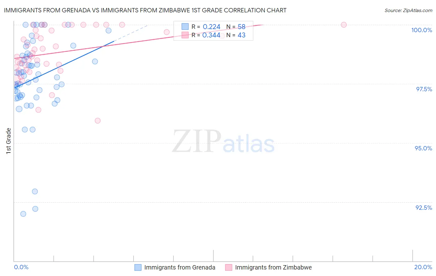 Immigrants from Grenada vs Immigrants from Zimbabwe 1st Grade