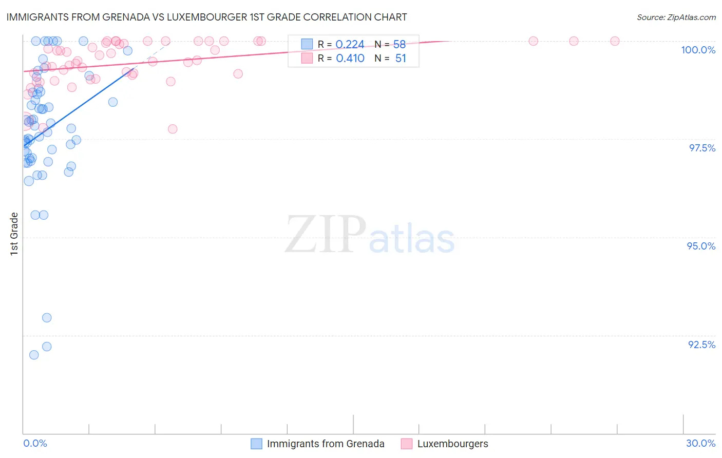 Immigrants from Grenada vs Luxembourger 1st Grade